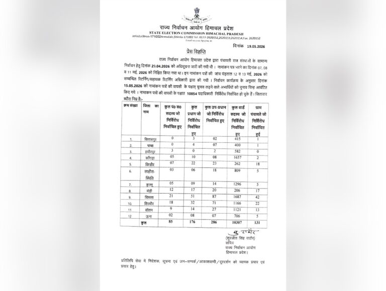 Himachal records 10,854 unopposed Panchayat representatives ahead of rural polls
